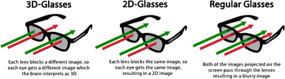 Ohne Kopfschmerzen ins Kino dank 2D-Brille für 3D-Filme